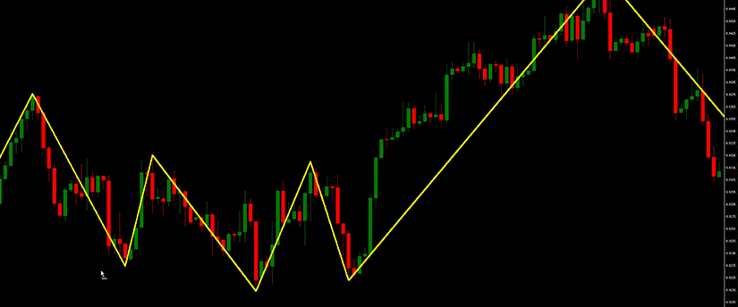 Chart depicting gold prices in the forex market, highlighting key technical analysis indicators for trading success in MT4 platform.