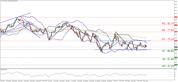 Technical chart displaying the WTICash currency pair's trends and fluctuations over a specified time period. 12052024