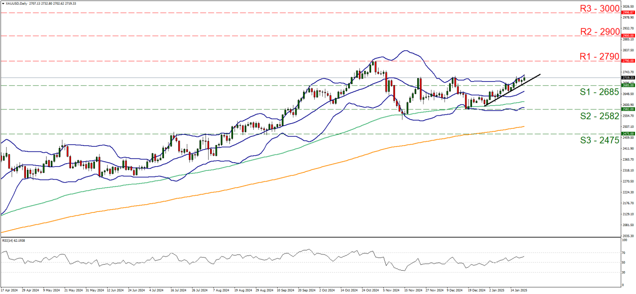 XAU/USD technical chart illustrating market trends, accompanied by gold (XAU/USD) analysis for January 21, 2025.