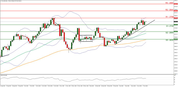 XAU/USD technical chart illustrating market trends, accompanied by gold (XAU/USD) analysis for January 21, 2025.