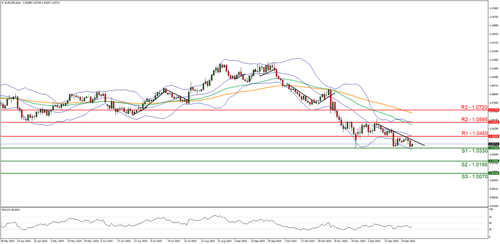 eur-usd-daily -chart support at one point zero three three zero and resistance at one point zero four five zero direction downwards