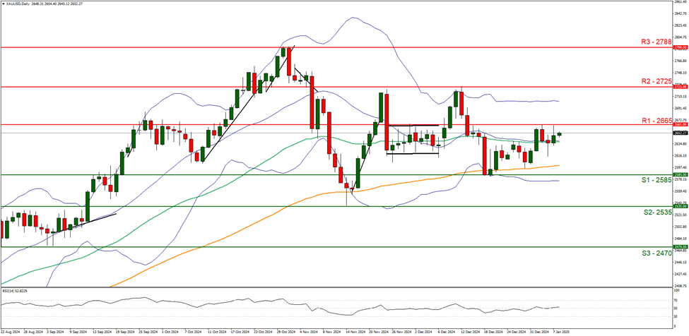 xau-usd-daily -chart support at two thousand five hundred and eighty five and resistance at two thousand six hundred and sixty five direction sideways
