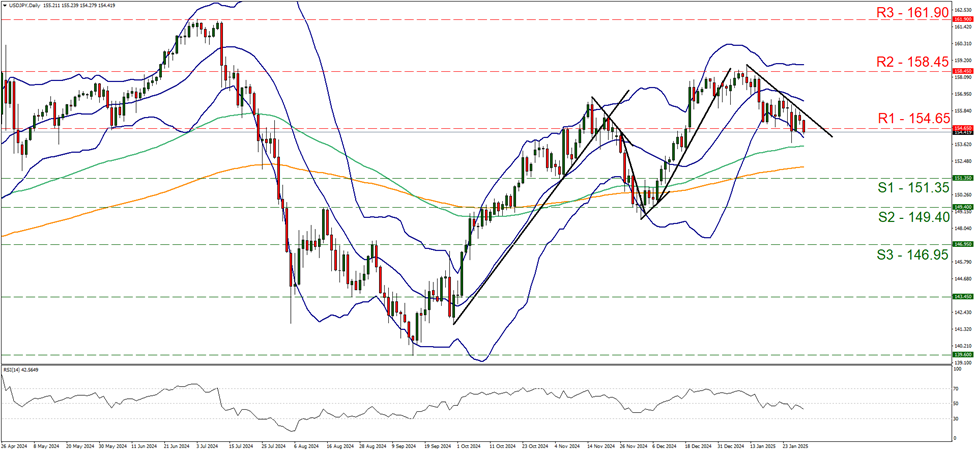 support at one hundred and fifty-one point three five and resistance at one hundred and fifty-four point six five, direction downwards        