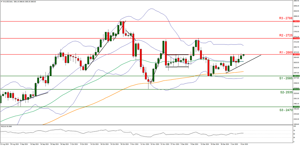xau-usd-daily -chart support at two thousand five hundred and eighty five and resistance at two thousand six hundred and sixty five direction sideways