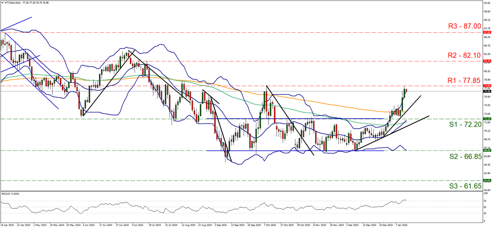 support at seventy two point two and resistance at seventy seven point eighty five, direction upwards    