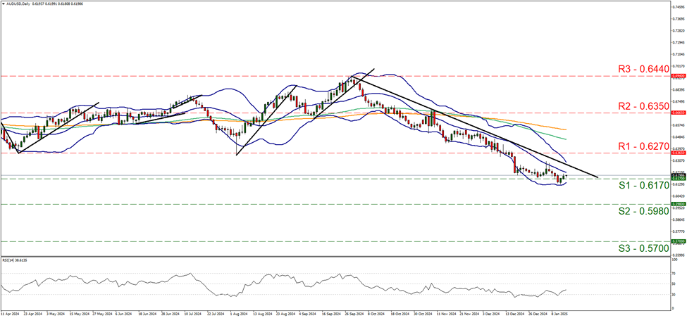 support at zero point six one seven and resistance at zero point six two seven, direction downwards    