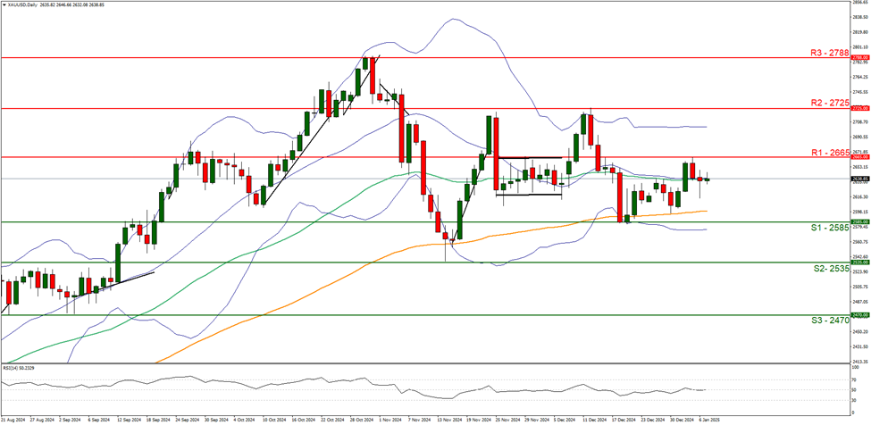 xau-usd-daily -chart support at two thousand five hundred and eighty five and resistance at two thousand six hundred and sixty five direction sideways