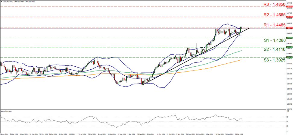 usd-cad-daily-chart support at one point four two eight and resistance at one point four four six five, direction upwards