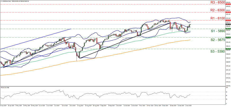 us-five-hundred-daily-chart support at five thousand eight hundred and ninety and resistance at six thousand one hundred, direction sideways