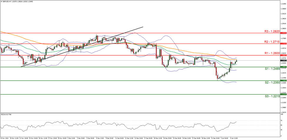 gbp-usd-four-hour -chart support at one point two four eight five and resistance at one point two six zero zero direction upwards