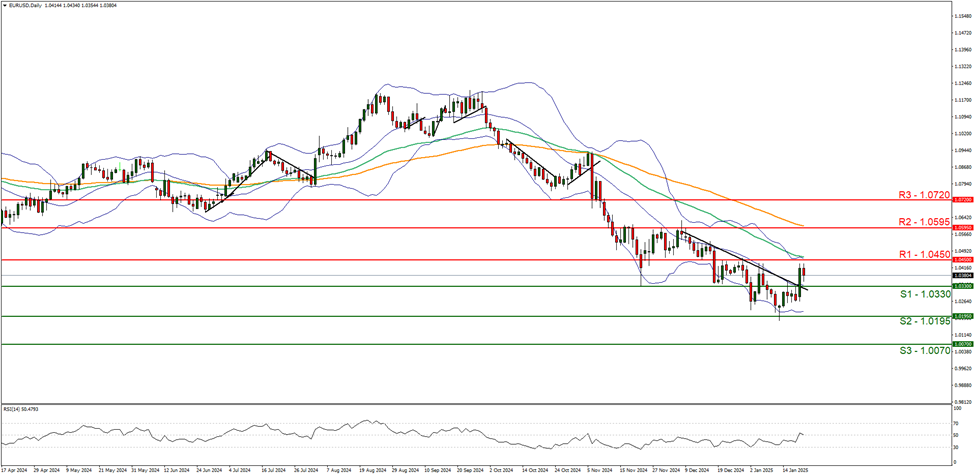 eur-usd-daily -chart support at two thousand six hundred and ninety and resistance at two thousand seven hundred and fourty three direction upwards