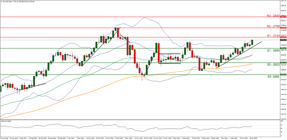 xau-usd-daily -chart support at two thousand six hundred and ninety and resistance at two thousand seven hundred and fourty three direction upwards