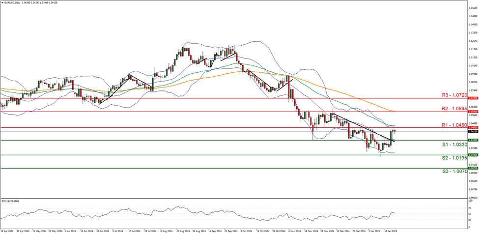 eur-usd-daily -chart support at one point zero three three zero and resistance at one point zero four five zero direction sideways