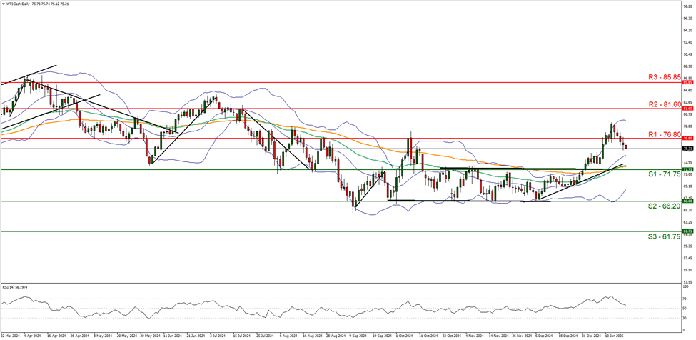 wti-cash-daily -chart support at seventy one point seventy five and resistance at seventy six point eight direction downwards
