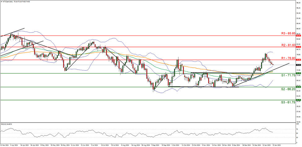 wti-cash-daily -chart support at seventy one point seventy five and resistance at seventy six point eight direction downwards