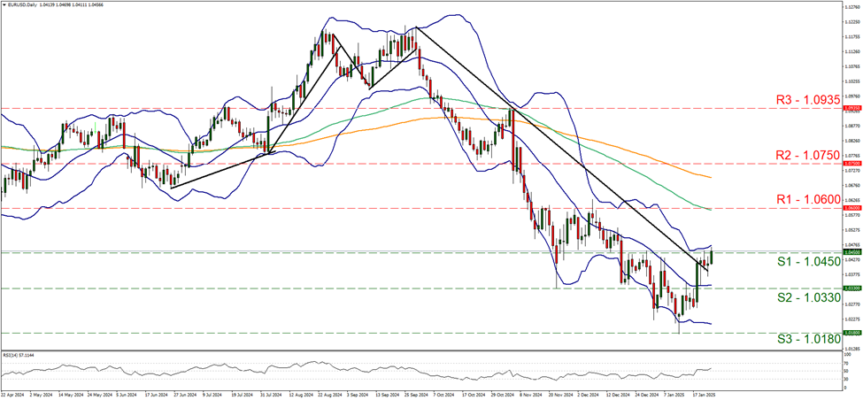 eur-usd-daily -chart support at one point zero four five zero and resistance at one point zero six zero zero direction upwards