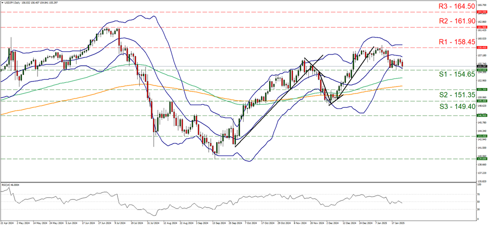 usd-jpy-daily -chart support at one hundred and fifty four point sixty five and resistance at one hundred and fifty eight point fourty five direction sideways