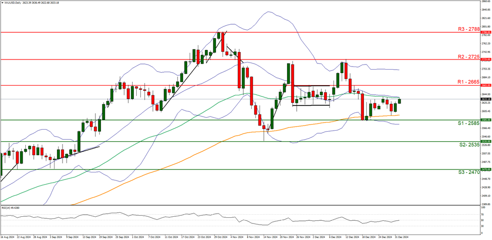 xau-usd-daily -chart support at two thousand five hundred and eighty five and resistance at two thousand six hundred and sixty five direction sideways