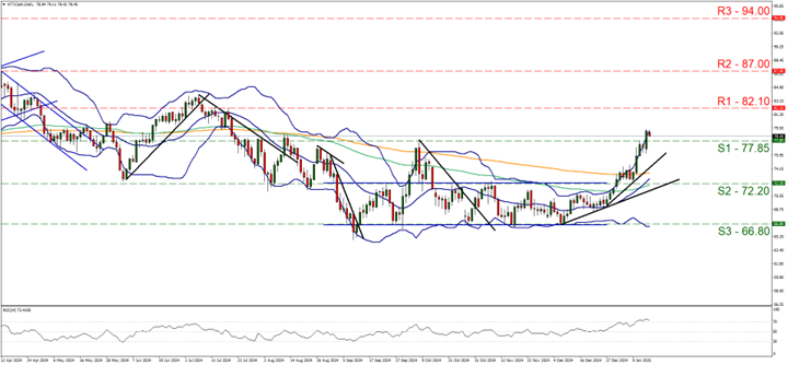 Technical chart displaying the oil trends and fluctuations over a specified time period