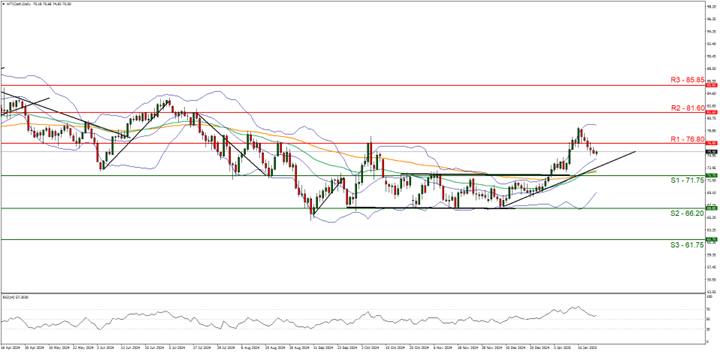 Technical chart displaying the oil trends and fluctuations over a specified time period
