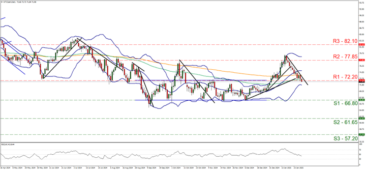 Technical chart displaying the oil trends and fluctuations over a specified time period