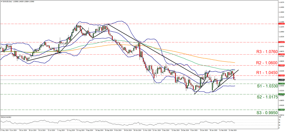 eur-usd-daily-chart support at one point zero three three and resistance at one point zero four five, direction sideways