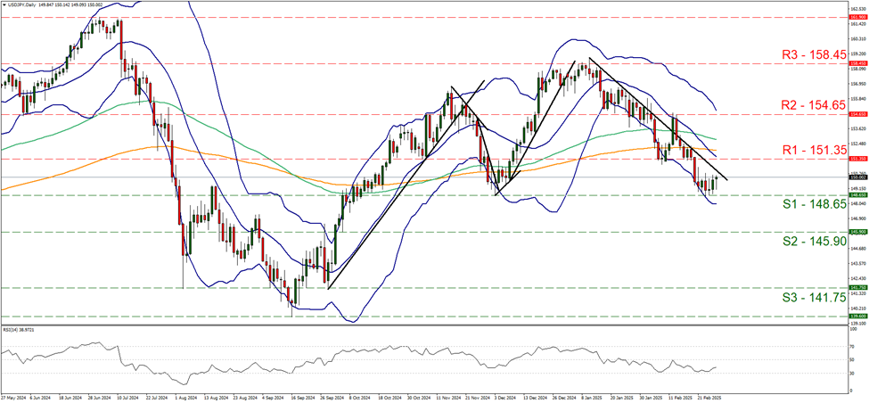 usd-jpy-daily-chart support at one hundred and forty eight point six five and resistance at one hundred and fifty one point three five, direction downwards