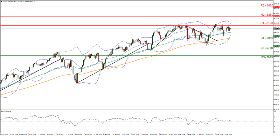 us-500-cash-daily -chart support at five thousand nine hundred and thirty and resistance at six thousand one hundred direction sideways