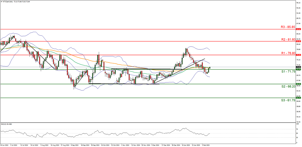 wti-cash-daily -chart support at seventy one point seventy five and resistance at seventy six point eighty direction sideways