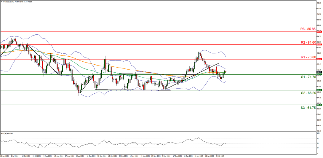 wti-cash-daily -chart support at seventy one point seventy five and resistance at seventy six point eighty direction sideways