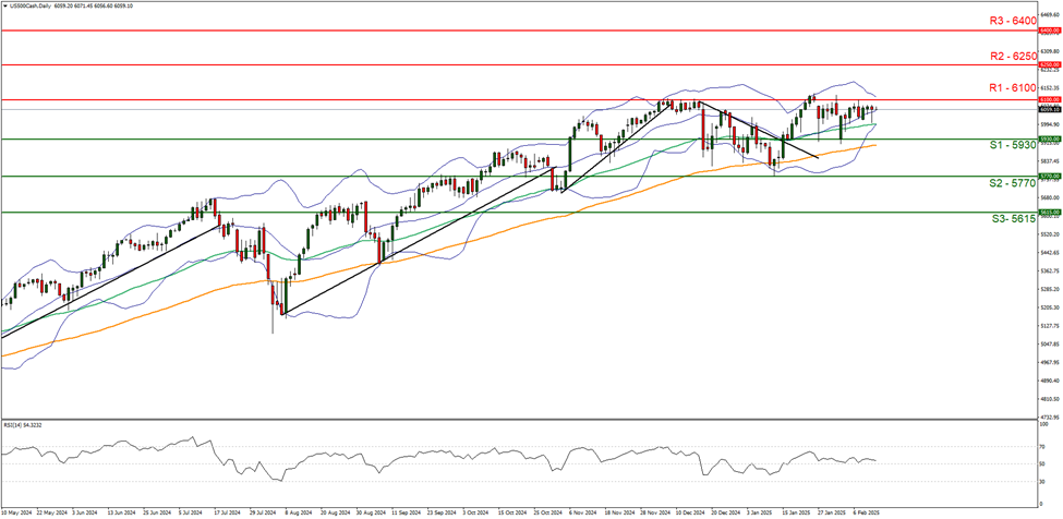 support at five thousand nine hundred and thirty and  resistance at six thousand one hundred direction sideways  
