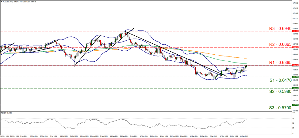 aud-usd-daily-chart support at zero point six one seven and resistance at zero point six three six five, direction sideways