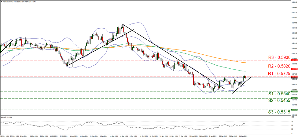 nzd-usd-daily-chart support at zero point five five four and resistance at zero point five seven two five, direction sideways