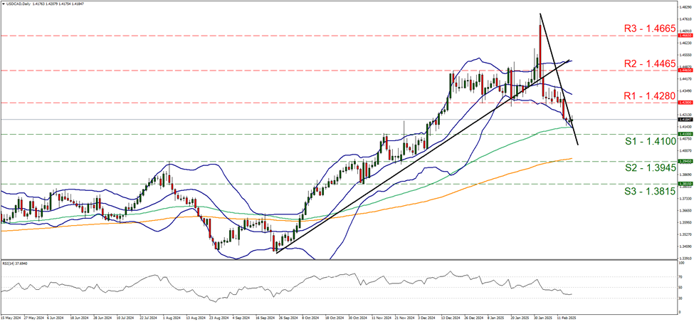 usd-cad-daily-chart