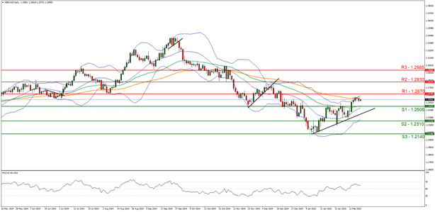 gbp-usd-daily -chart support at one point two five zero five and resistance at one point two six seven zero direction upwards