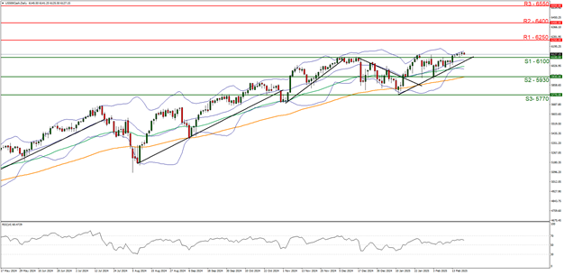 us-500 -daily -chart support at six thousand one hundred and resistance at six thousand two hundred and fifty direction upwards