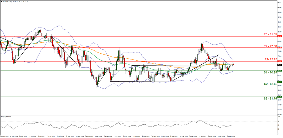 wti-cash-daily -chart support at seventy point twenty five and resistance at seventy three point seventy five direction sideways