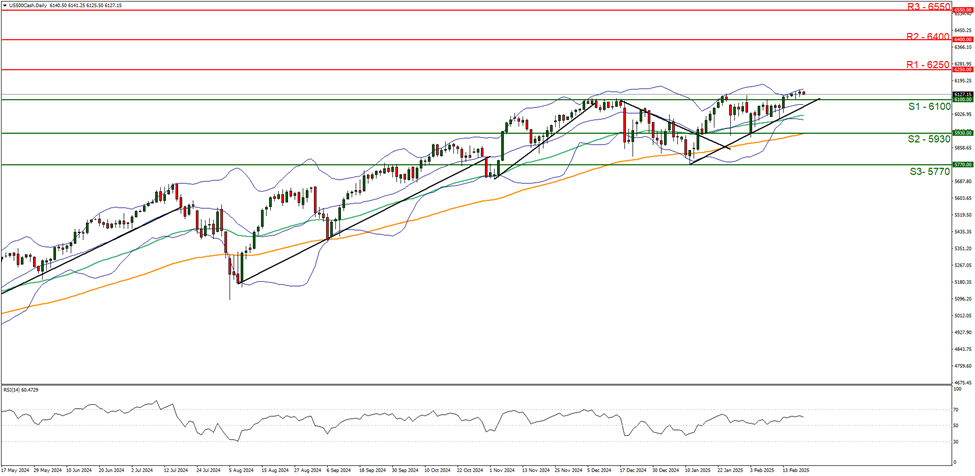 us-500 -daily -chart support at six thousand one hundred and resistance at six thousand two hundred and fifty direction upwards