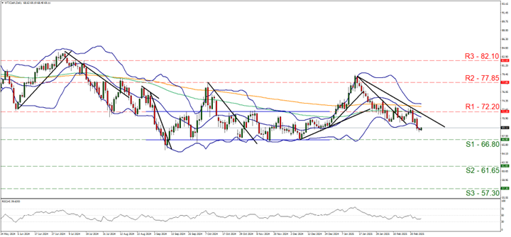 Technical chart displaying the oil trends and fluctuations over a specified time period