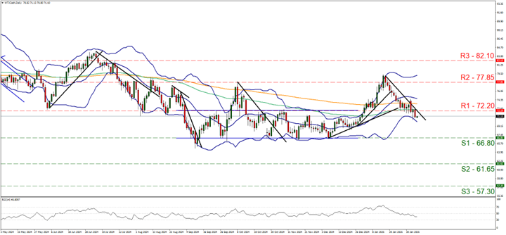 Technical chart displaying the oil trends and fluctuations over a specified time period