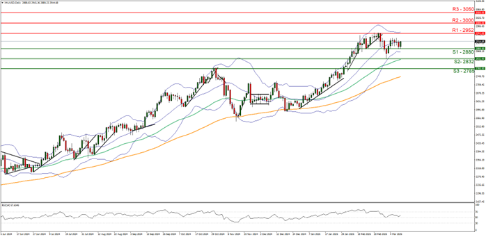 We would like to highlight the release of the US CPI rates for February on Wednesday. Economists are currently anticipating the inflation print to showcase easing inflationary pressures in the US economy with the Core CPI rate on a year-on-year basis expected to come in at 3.2% versus the prior rate of 3.3% and the headline CPI rate to ease to 2.9% from 3.0% Such a scenario could increase pressure on the Fed to cut interest rates earlier than expected which in turn could weigh on the dollar and thus aid the precious metal’s price given their assumed relationship. On the flip side, should the CPI rates showcase stubborn or even an acceleration of inflationary pressures in the US economy, it may have the opposite effect. However, we would like to note that the inverse relationship between the dollar and gold’s price, appears to be inactive. Thus, we may focus on the inflation aspect, where easing inflationary pressures could lead to outflows from gold, which is considered to be a hedge against inflation  whereas an acceleration of inflationary pressures could aid the precious metal’s price.