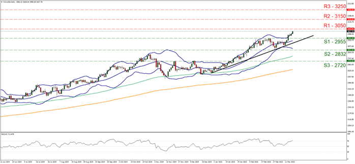 We would like to highlight the release of the US CPI rates for February on Wednesday. Economists are currently anticipating the inflation print to showcase easing inflationary pressures in the US economy with the Core CPI rate on a year-on-year basis expected to come in at 3.2% versus the prior rate of 3.3% and the headline CPI rate to ease to 2.9% from 3.0% Such a scenario could increase pressure on the Fed to cut interest rates earlier than expected which in turn could weigh on the dollar and thus aid the precious metal’s price given their assumed relationship. On the flip side, should the CPI rates showcase stubborn or even an acceleration of inflationary pressures in the US economy, it may have the opposite effect. However, we would like to note that the inverse relationship between the dollar and gold’s price, appears to be inactive. Thus, we may focus on the inflation aspect, where easing inflationary pressures could lead to outflows from gold, which is considered to be a hedge against inflation  whereas an acceleration of inflationary pressures could aid the precious metal’s price.