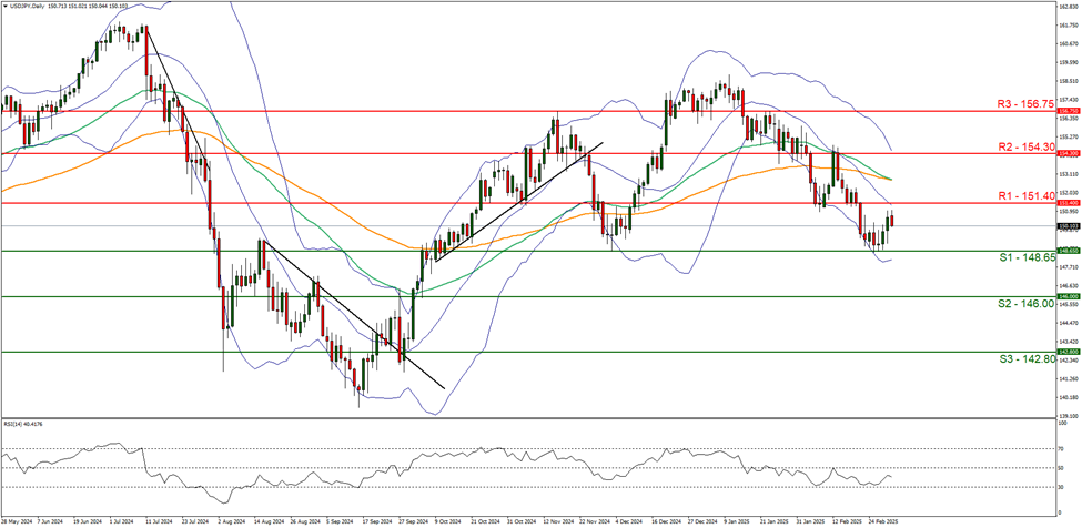 usd-jpy-daily -chart support at one hundred and fourty eight point sixty five and resistance one hundred and fifty one point fourty direction downwards