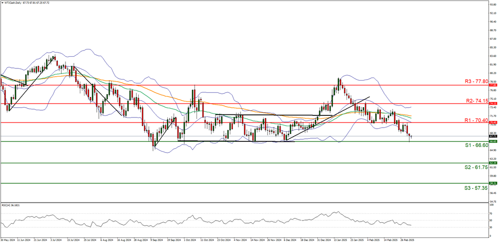 wti-cash-daily -chart support at sixty six sixty and resistance at seventy point fourty direction downwards