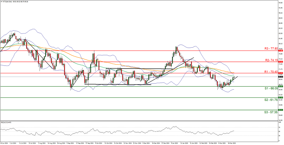support at six six point zero five and resistance at seventy point fourty direction sideways  