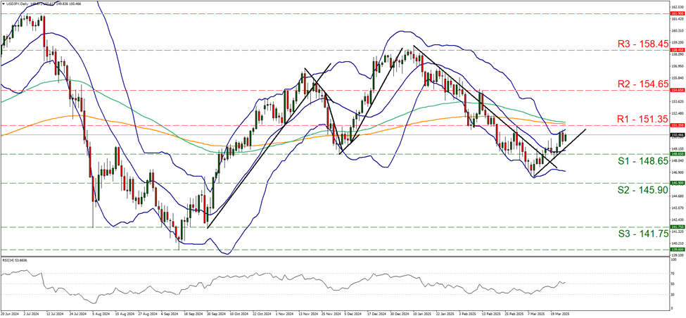 usd-jpy-daily-chart support at one hundred and forty eight point six five and resistance at one hundred and fifty one point three five, direction sideways
