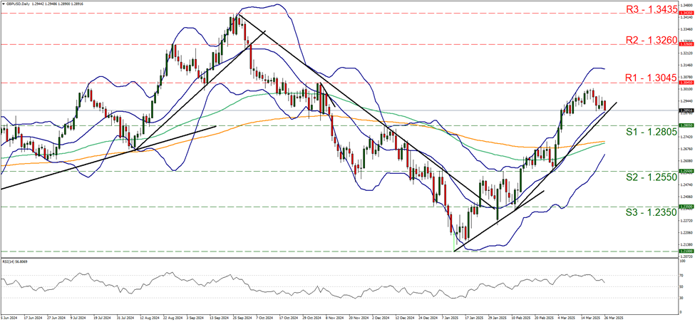 gbp-usd-daily-chart support at one point two eight zero five and resistance at one point three zero four five, direction sideways
