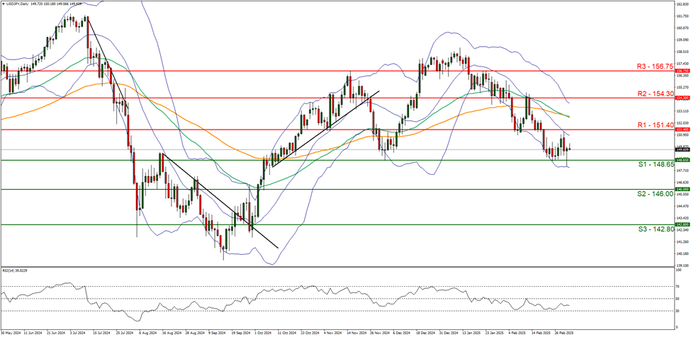 usd-jpy-daily -chart support at one hundred and fourty eight point sixty five and resistance one hundred and fifty one point fourty direction downwards