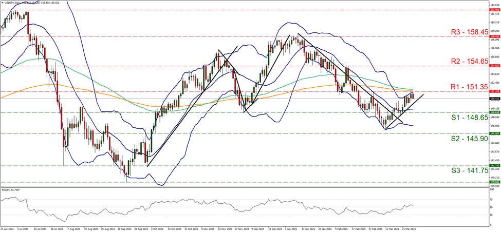usd-jpy-daily-chart support at one hundred and forty-eight point six five and resistance at one hundred and fifty-one point three five, direction sideways