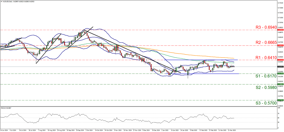 aud-usd-daily-chart support at zero point six one seven and resistance at zero point six four one, direction sideways